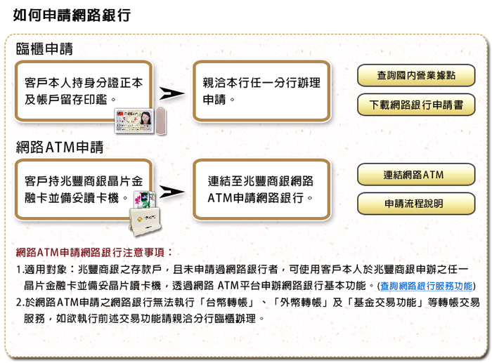 申請網路銀行說明