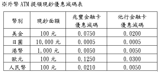 兆豐外幣優惠減碼表